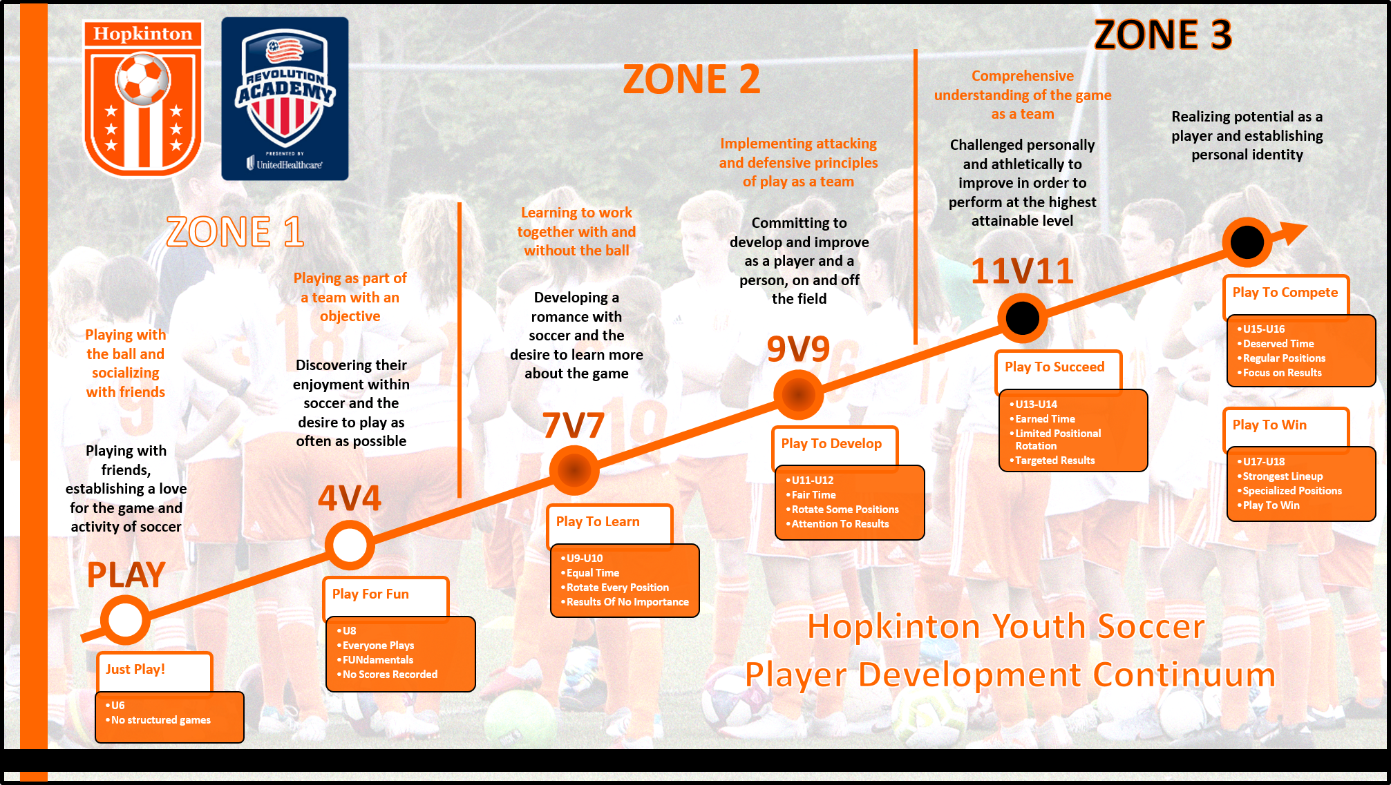 Development Pathway | Hopkinton Youth Soccer